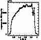 G141 response curve